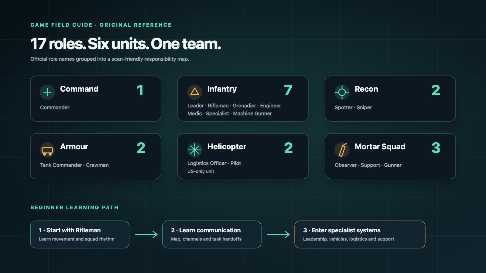 The 17 official roles grouped into six battlefield units